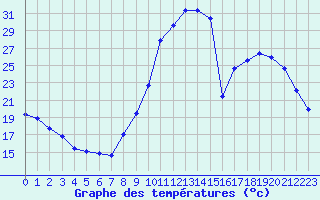 Courbe de tempratures pour Saint-Paul-lez-Durance (13)