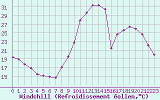 Courbe du refroidissement olien pour Saint-Paul-lez-Durance (13)