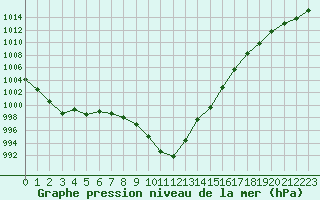 Courbe de la pression atmosphrique pour Corsept (44)