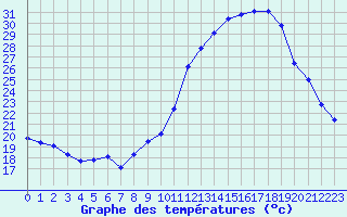 Courbe de tempratures pour Avignon (84)