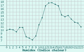 Courbe de l'humidex pour Cap Cpet (83)