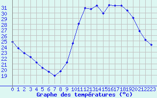 Courbe de tempratures pour Millau (12)