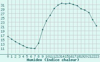 Courbe de l'humidex pour Sisteron (04)