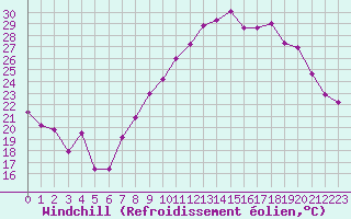 Courbe du refroidissement olien pour Montpellier (34)