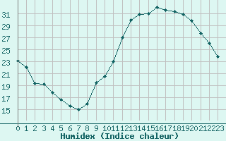 Courbe de l'humidex pour Alenon (61)