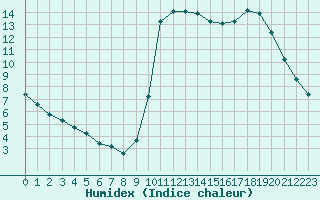 Courbe de l'humidex pour Liefrange (Lu)