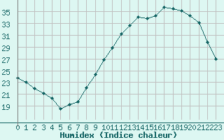 Courbe de l'humidex pour Saint-Martial-de-Vitaterne (17)