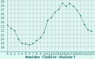 Courbe de l'humidex pour Corsept (44)