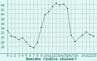 Courbe de l'humidex pour Nris-les-Bains (03)