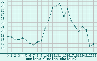 Courbe de l'humidex pour Lannion (22)