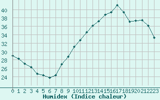 Courbe de l'humidex pour Lyon - Bron (69)