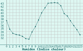 Courbe de l'humidex pour Nmes - Garons (30)