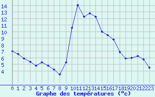 Courbe de tempratures pour Formigures (66)