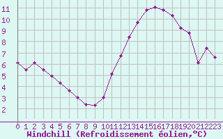 Courbe du refroidissement olien pour La Rochelle - Aerodrome (17)