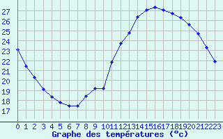 Courbe de tempratures pour Hestrud (59)