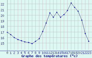 Courbe de tempratures pour Le Mesnil-Esnard (76)