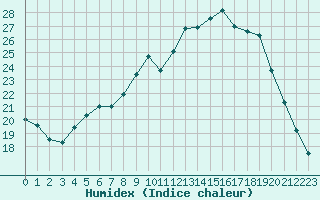 Courbe de l'humidex pour Rouen (76)