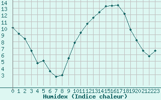 Courbe de l'humidex pour Lyon - Bron (69)