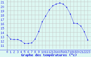 Courbe de tempratures pour Carpentras (84)