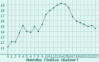 Courbe de l'humidex pour Saint-Clment-de-Rivire (34)