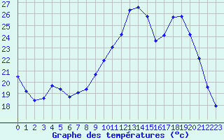 Courbe de tempratures pour Bussy (60)