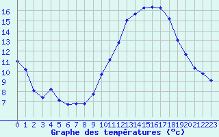Courbe de tempratures pour Estres-la-Campagne (14)