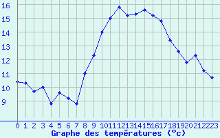 Courbe de tempratures pour Grimentz (Sw)