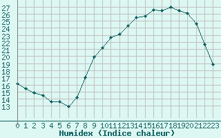 Courbe de l'humidex pour Abbeville (80)