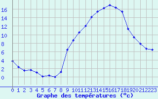 Courbe de tempratures pour Brigueuil (16)