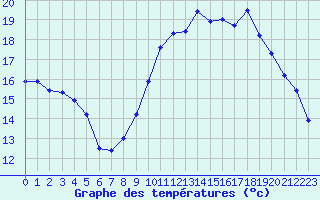 Courbe de tempratures pour Brest (29)