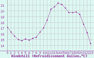 Courbe du refroidissement olien pour Lobbes (Be)