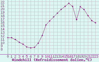 Courbe du refroidissement olien pour Biache-Saint-Vaast (62)