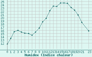 Courbe de l'humidex pour Marquise (62)