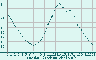 Courbe de l'humidex pour Luc-sur-Orbieu (11)