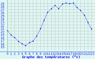 Courbe de tempratures pour Dolembreux (Be)