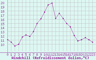 Courbe du refroidissement olien pour Cap Corse (2B)