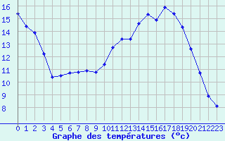 Courbe de tempratures pour Vernouillet (78)