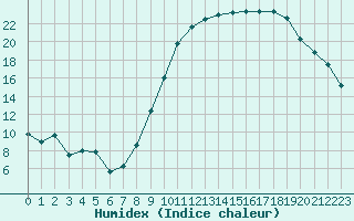 Courbe de l'humidex pour Dounoux (88)