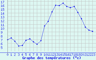 Courbe de tempratures pour Brigueuil (16)