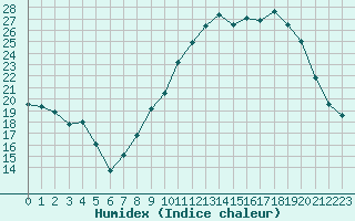 Courbe de l'humidex pour Bergerac (24)