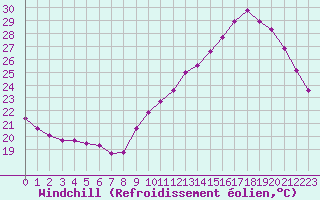 Courbe du refroidissement olien pour Pointe de Chassiron (17)