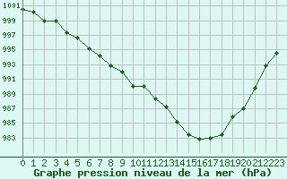 Courbe de la pression atmosphrique pour Orange (84)