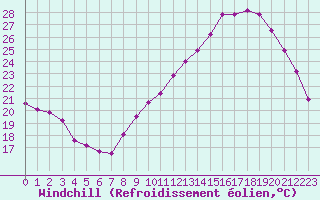 Courbe du refroidissement olien pour Challes-les-Eaux (73)
