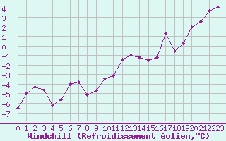 Courbe du refroidissement olien pour Aurillac (15)