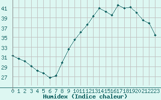 Courbe de l'humidex pour Lagny-sur-Marne (77)