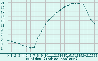 Courbe de l'humidex pour Corny-sur-Moselle (57)