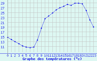 Courbe de tempratures pour Hestrud (59)