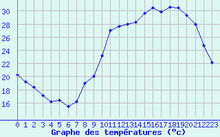 Courbe de tempratures pour Pau (64)