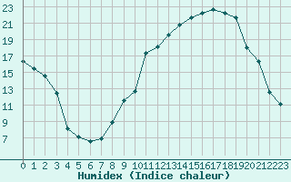 Courbe de l'humidex pour Troyes (10)