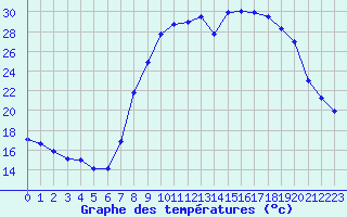 Courbe de tempratures pour Figari (2A)